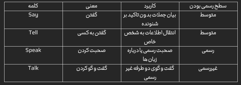 تفاوت Say-Tell-Speak-Talk در انگلیسی